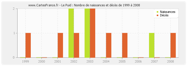 Le Puid : Nombre de naissances et décès de 1999 à 2008